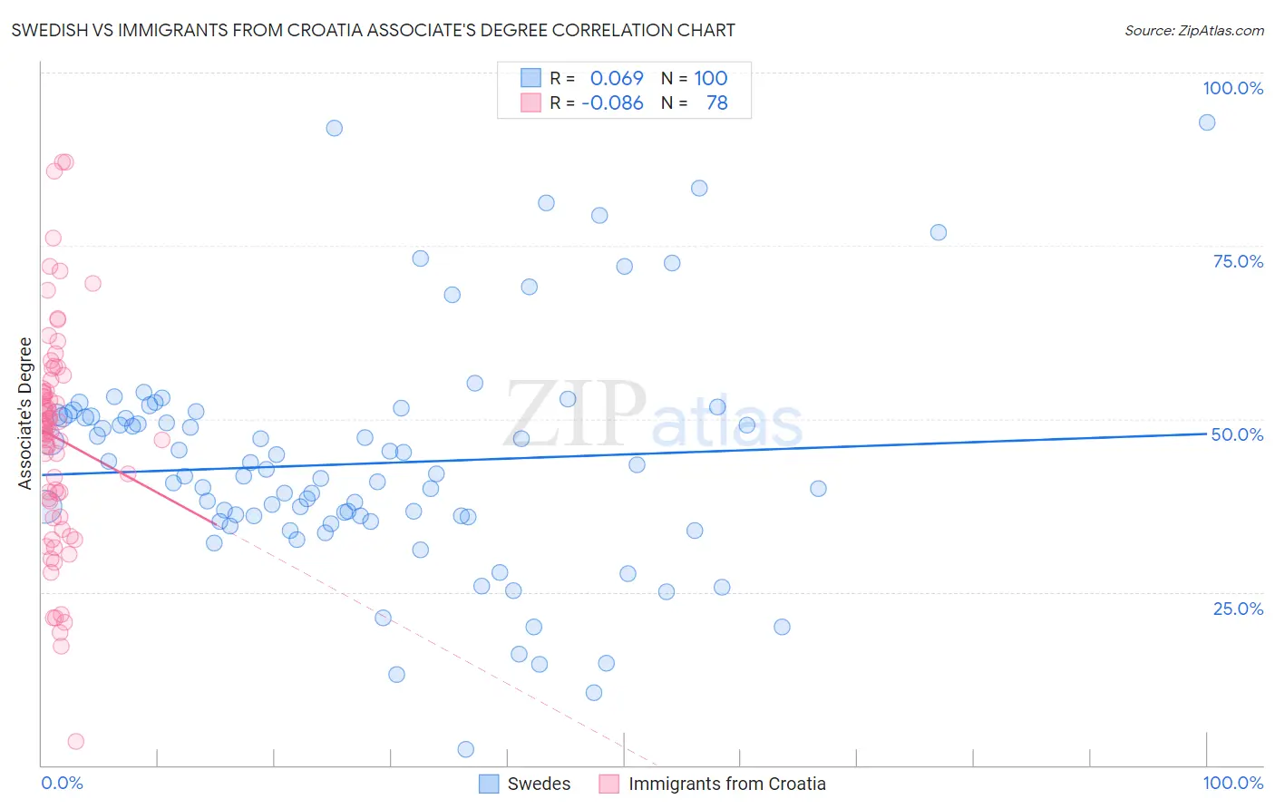Swedish vs Immigrants from Croatia Associate's Degree
