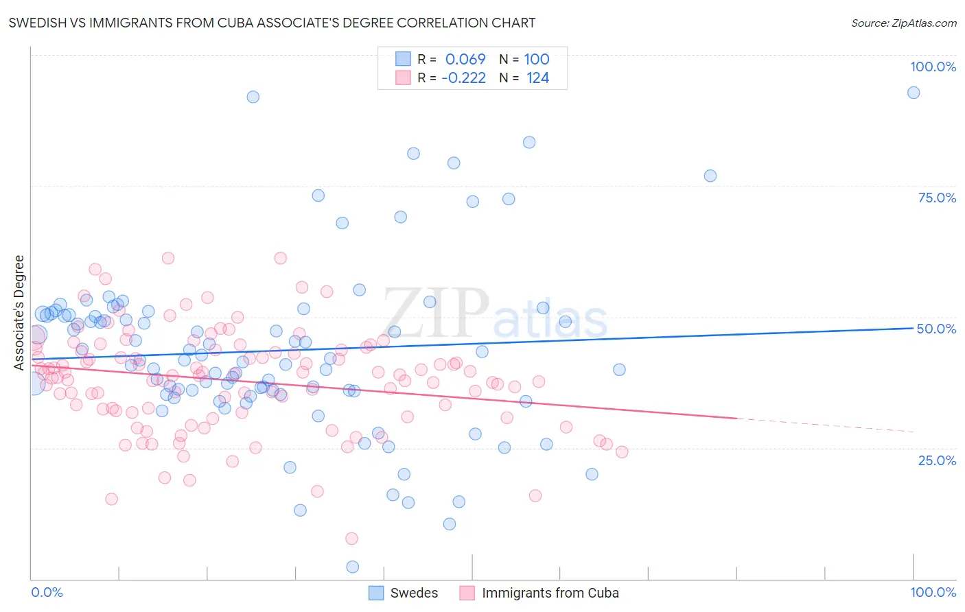 Swedish vs Immigrants from Cuba Associate's Degree