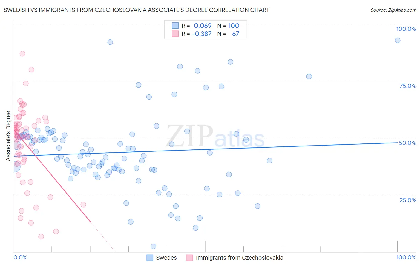 Swedish vs Immigrants from Czechoslovakia Associate's Degree