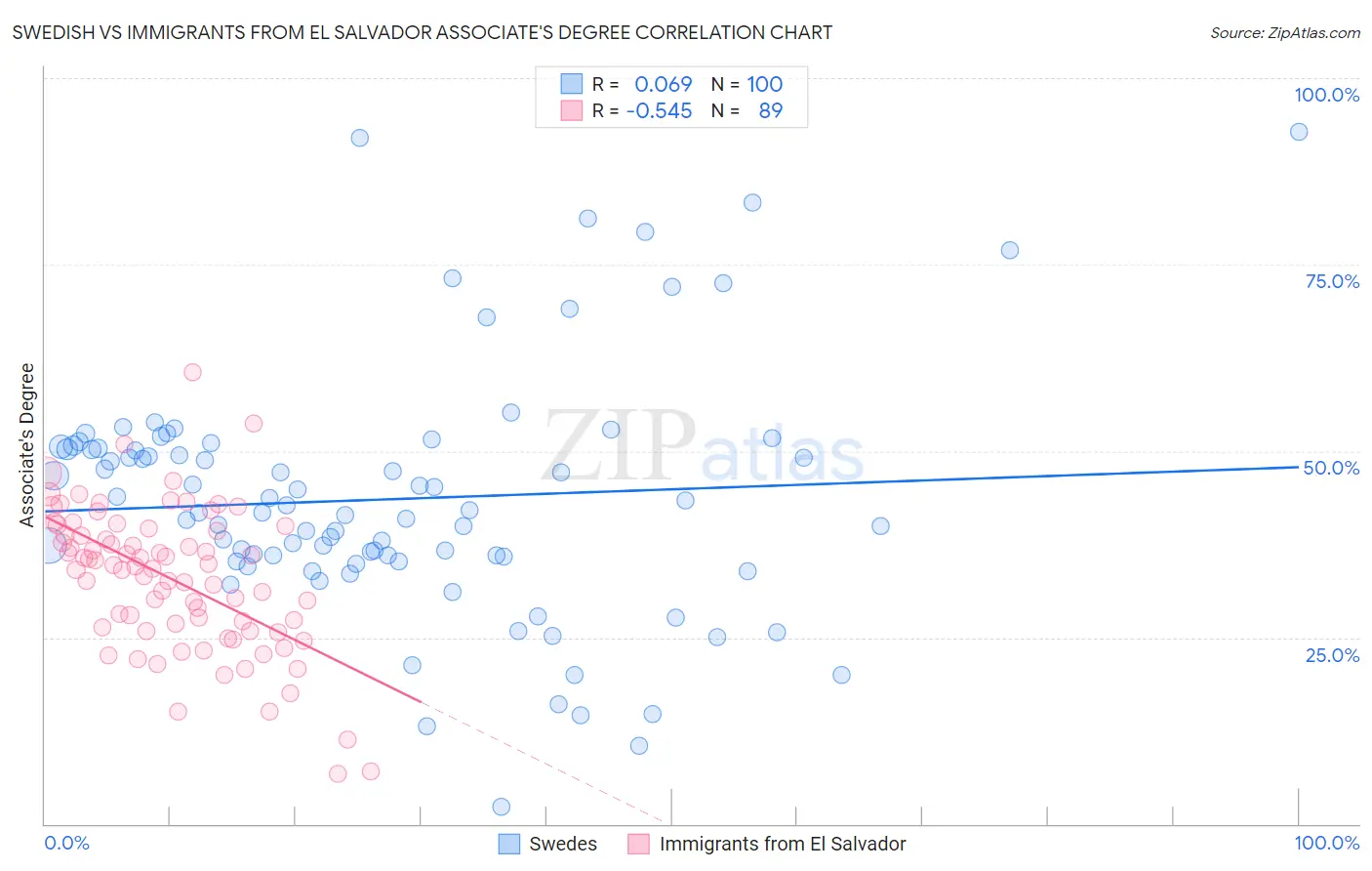 Swedish vs Immigrants from El Salvador Associate's Degree