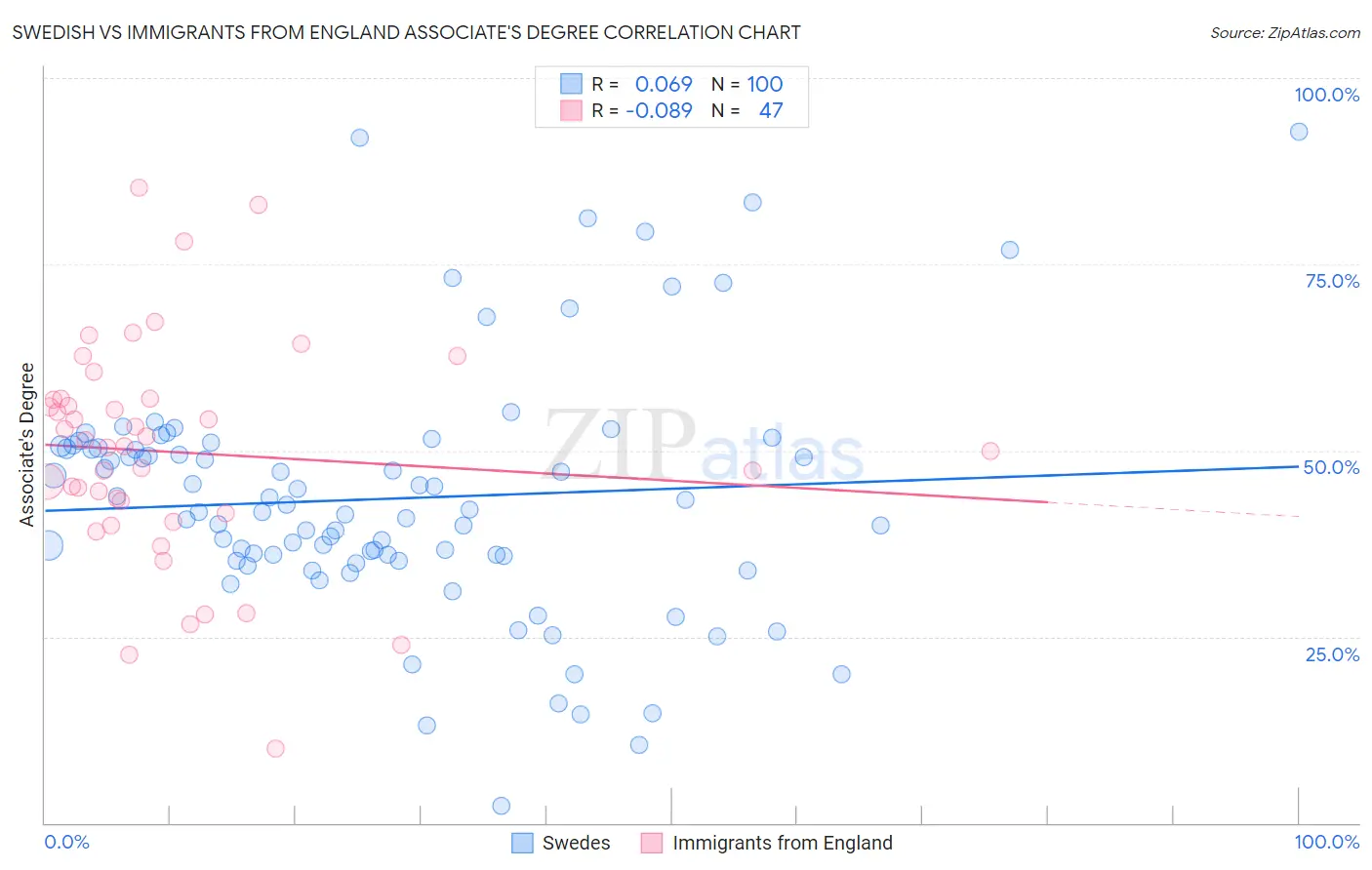 Swedish vs Immigrants from England Associate's Degree