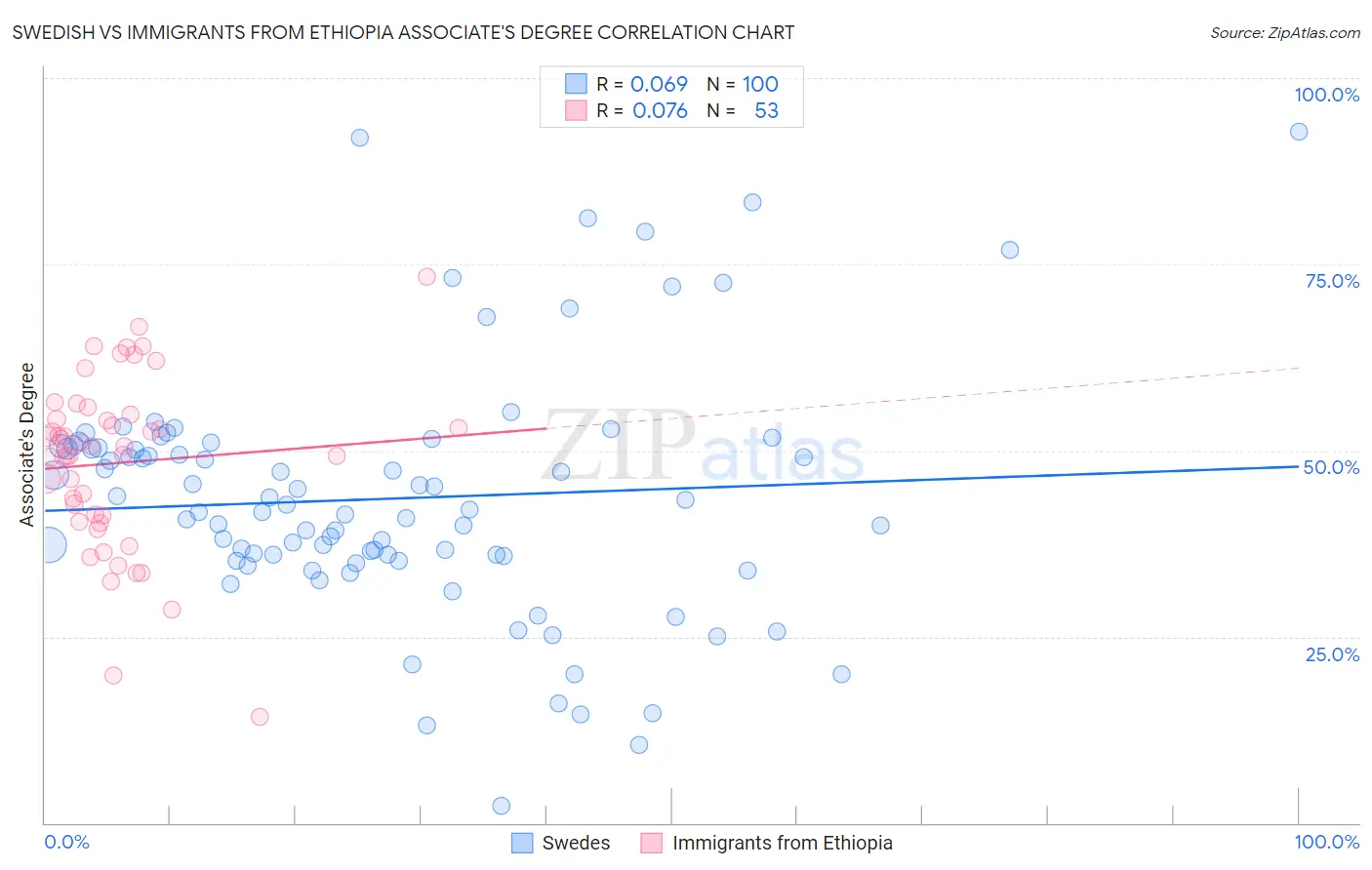 Swedish vs Immigrants from Ethiopia Associate's Degree