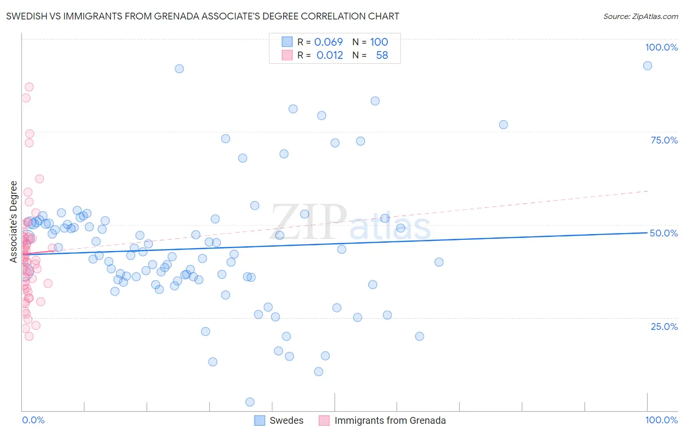 Swedish vs Immigrants from Grenada Associate's Degree