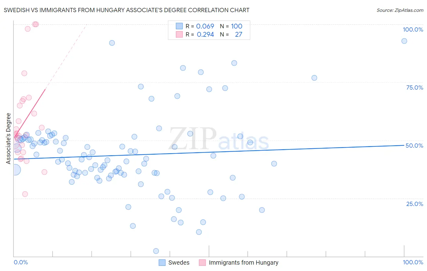 Swedish vs Immigrants from Hungary Associate's Degree
