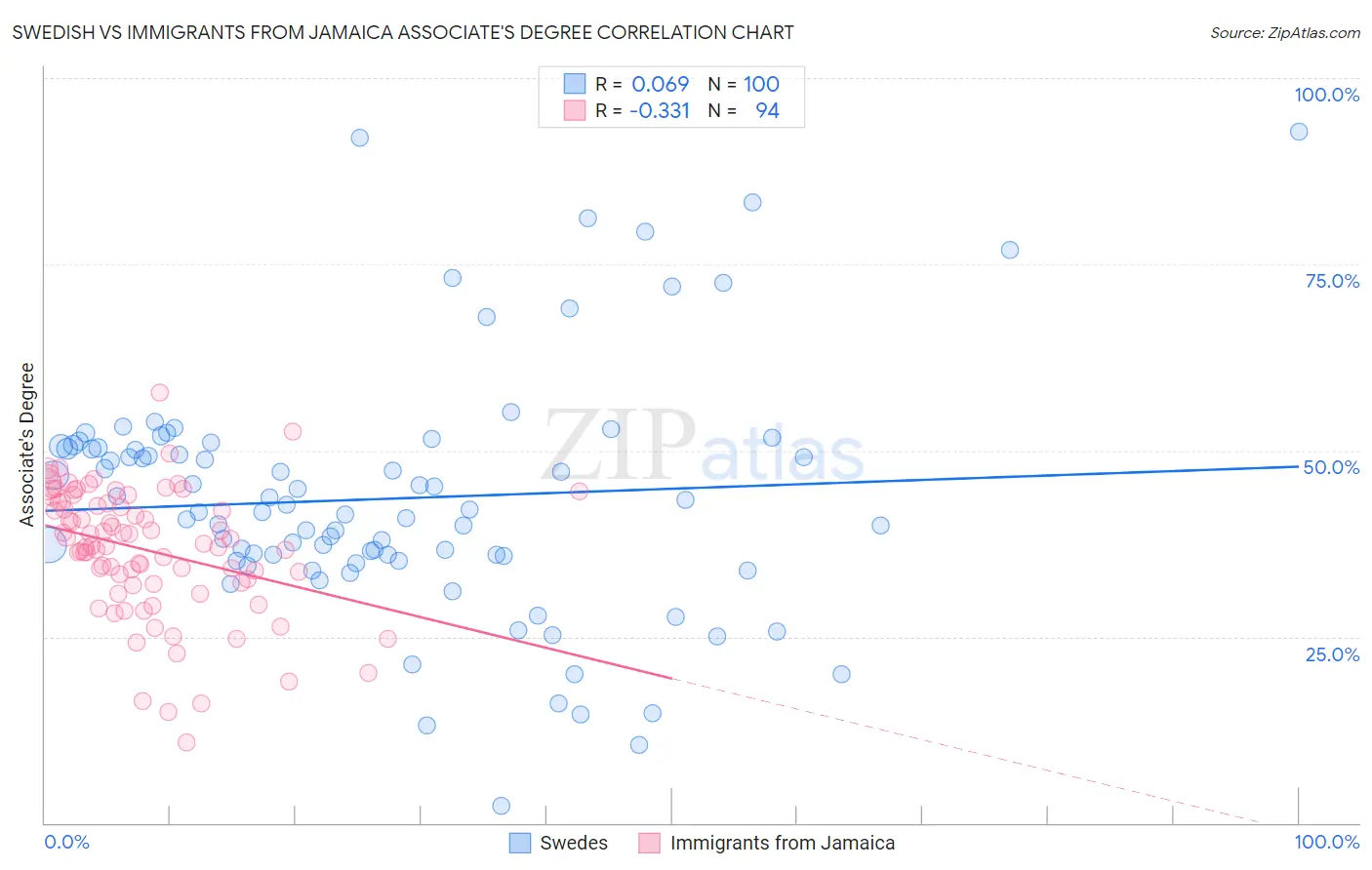 Swedish vs Immigrants from Jamaica Associate's Degree