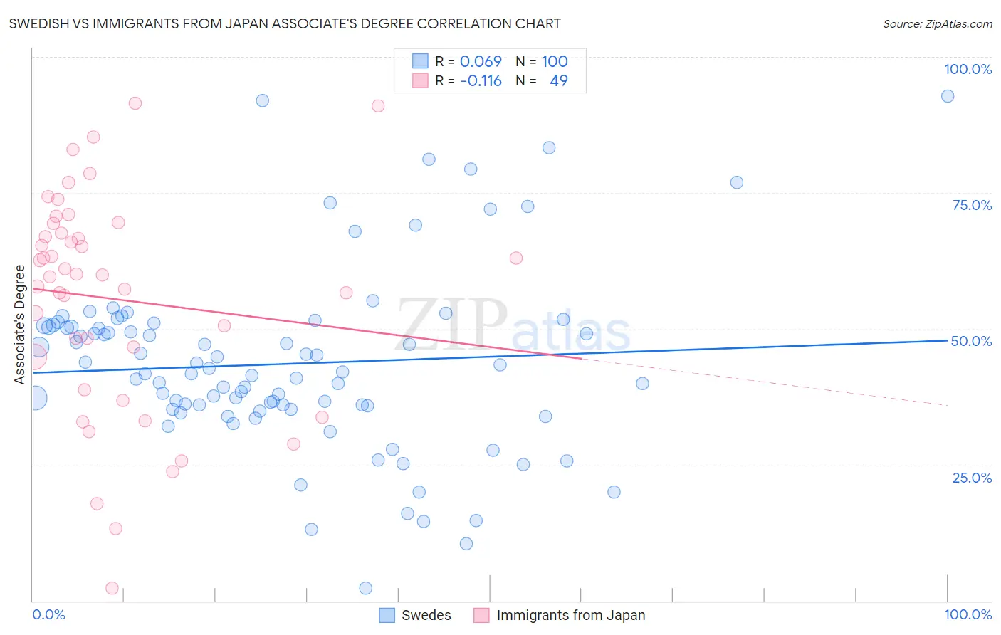 Swedish vs Immigrants from Japan Associate's Degree