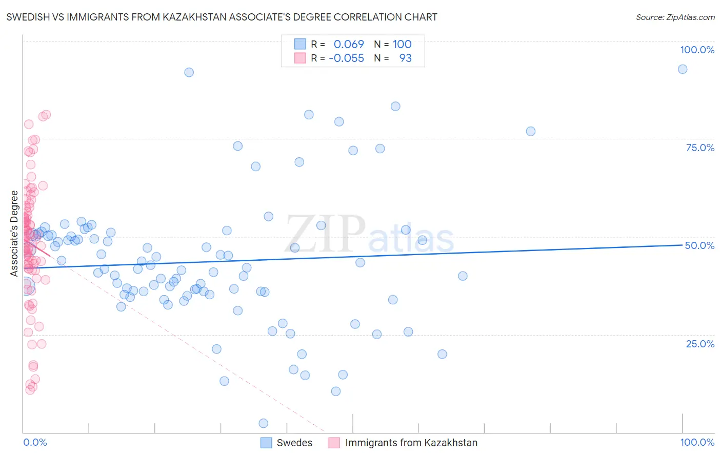 Swedish vs Immigrants from Kazakhstan Associate's Degree