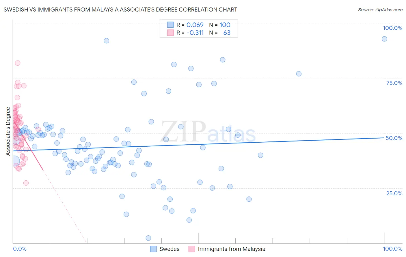 Swedish vs Immigrants from Malaysia Associate's Degree