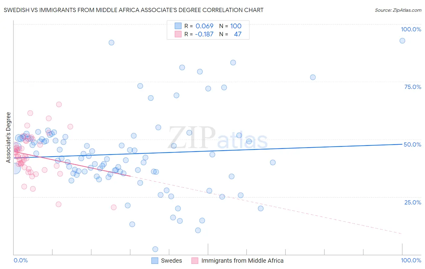 Swedish vs Immigrants from Middle Africa Associate's Degree