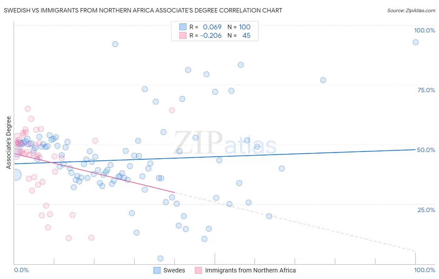 Swedish vs Immigrants from Northern Africa Associate's Degree