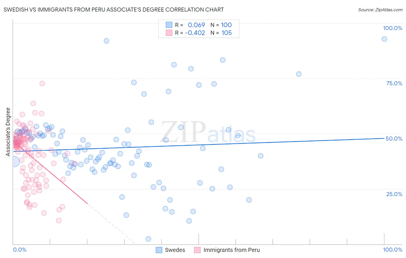 Swedish vs Immigrants from Peru Associate's Degree