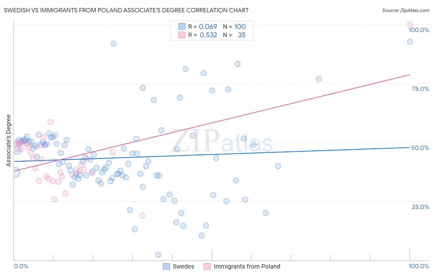 Swedish vs Immigrants from Poland Associate's Degree