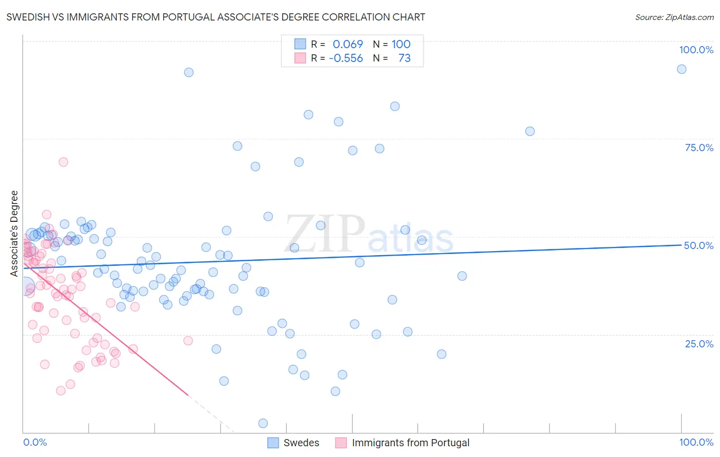 Swedish vs Immigrants from Portugal Associate's Degree