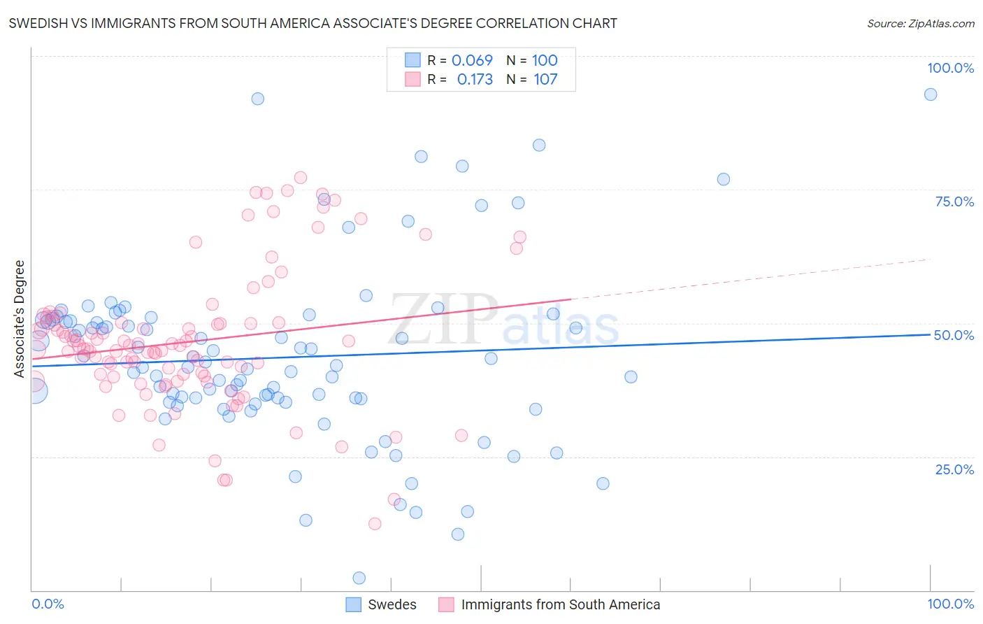 Swedish vs Immigrants from South America Associate's Degree