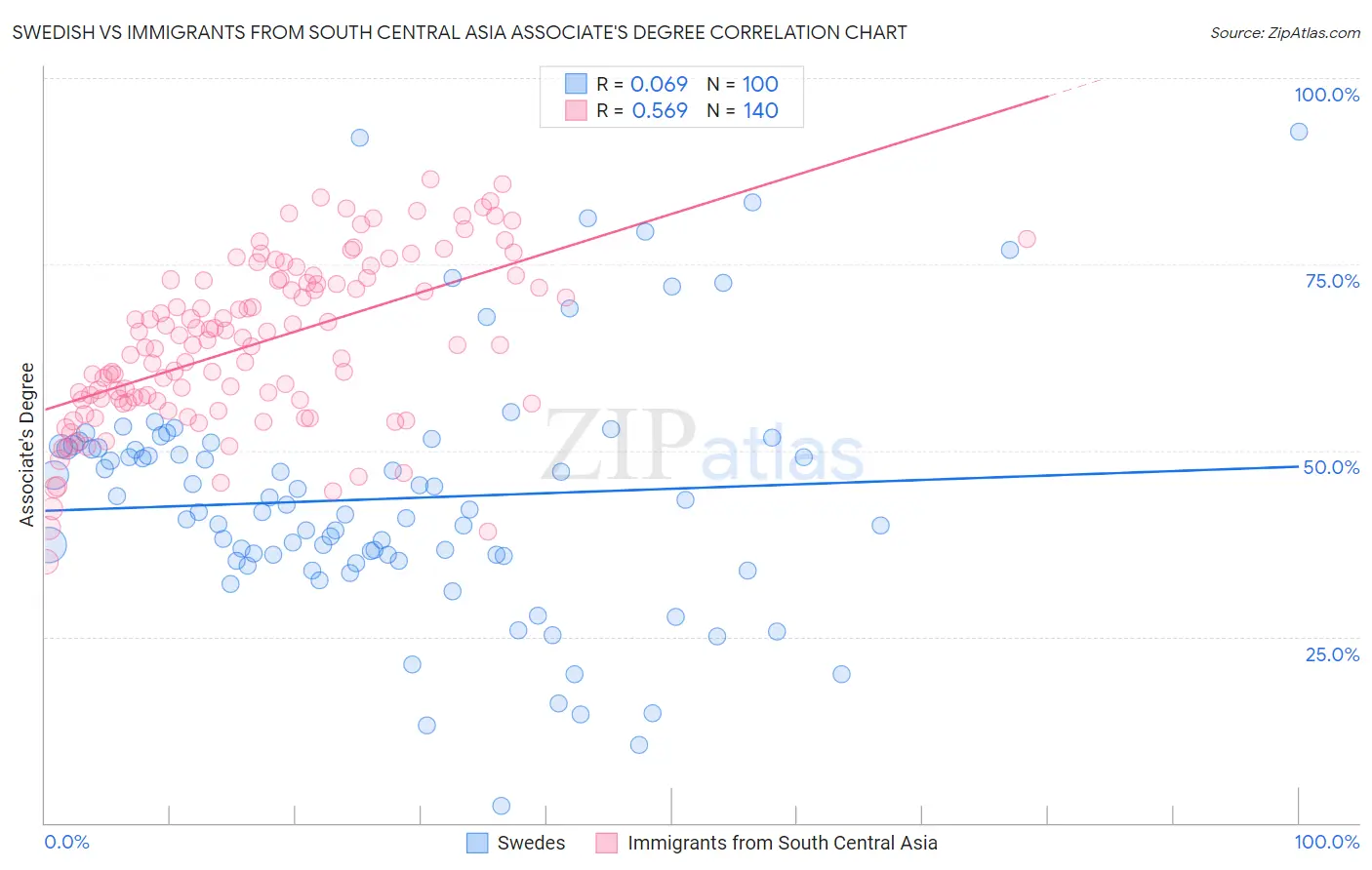 Swedish vs Immigrants from South Central Asia Associate's Degree