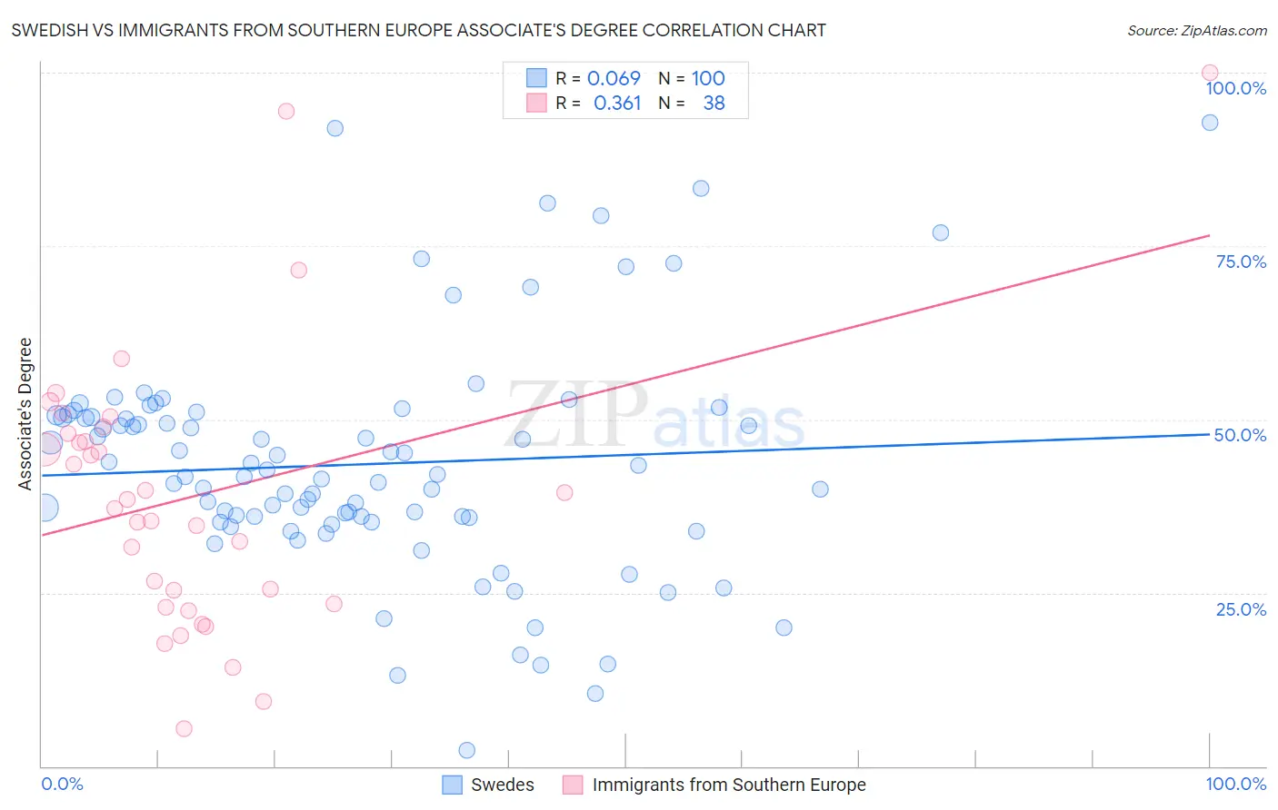 Swedish vs Immigrants from Southern Europe Associate's Degree