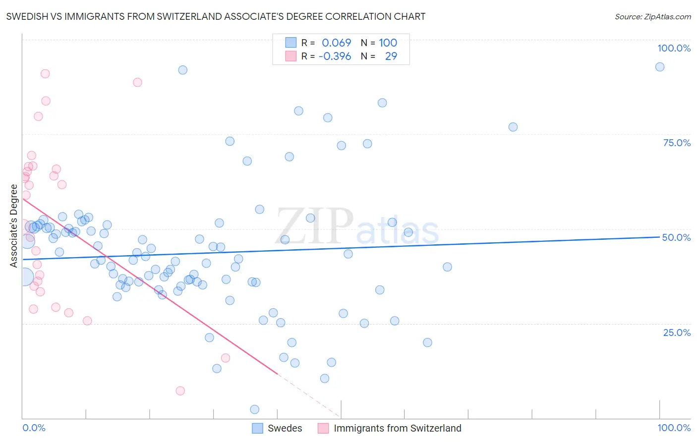 Swedish vs Immigrants from Switzerland Associate's Degree