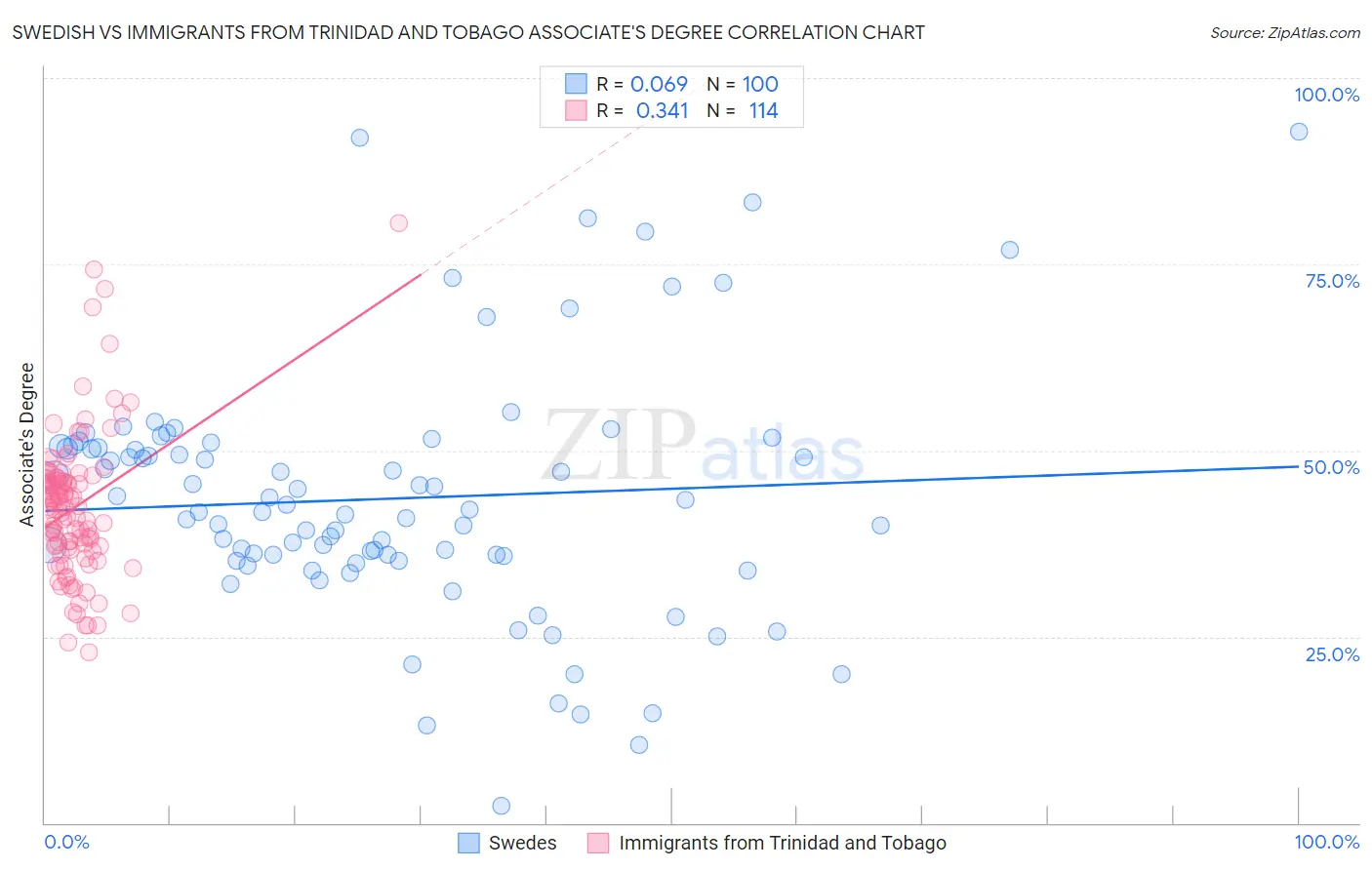 Swedish vs Immigrants from Trinidad and Tobago Associate's Degree