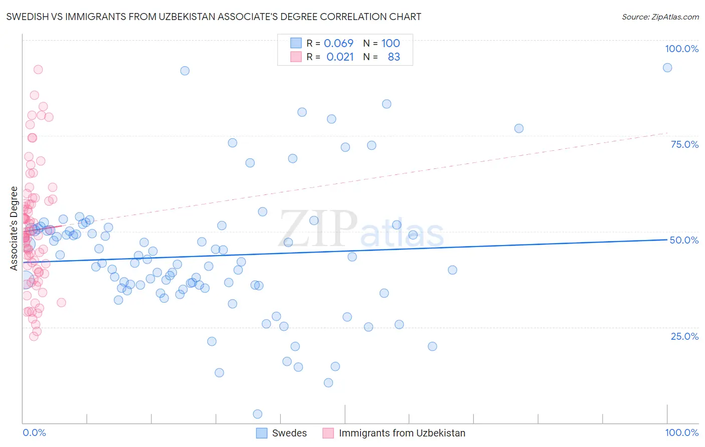 Swedish vs Immigrants from Uzbekistan Associate's Degree