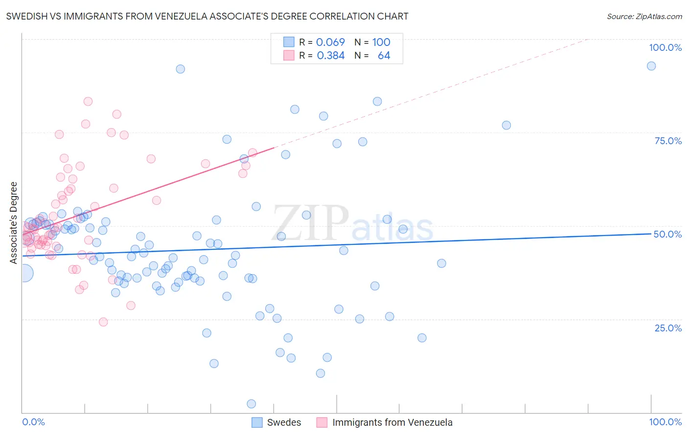 Swedish vs Immigrants from Venezuela Associate's Degree