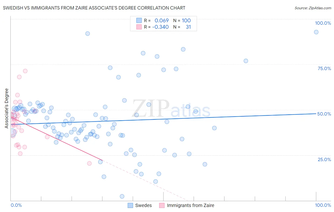 Swedish vs Immigrants from Zaire Associate's Degree