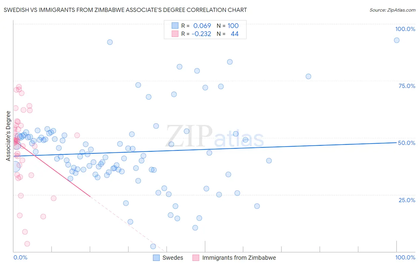 Swedish vs Immigrants from Zimbabwe Associate's Degree