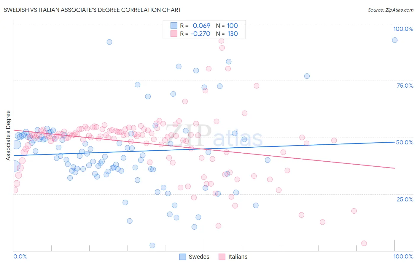 Swedish vs Italian Associate's Degree
