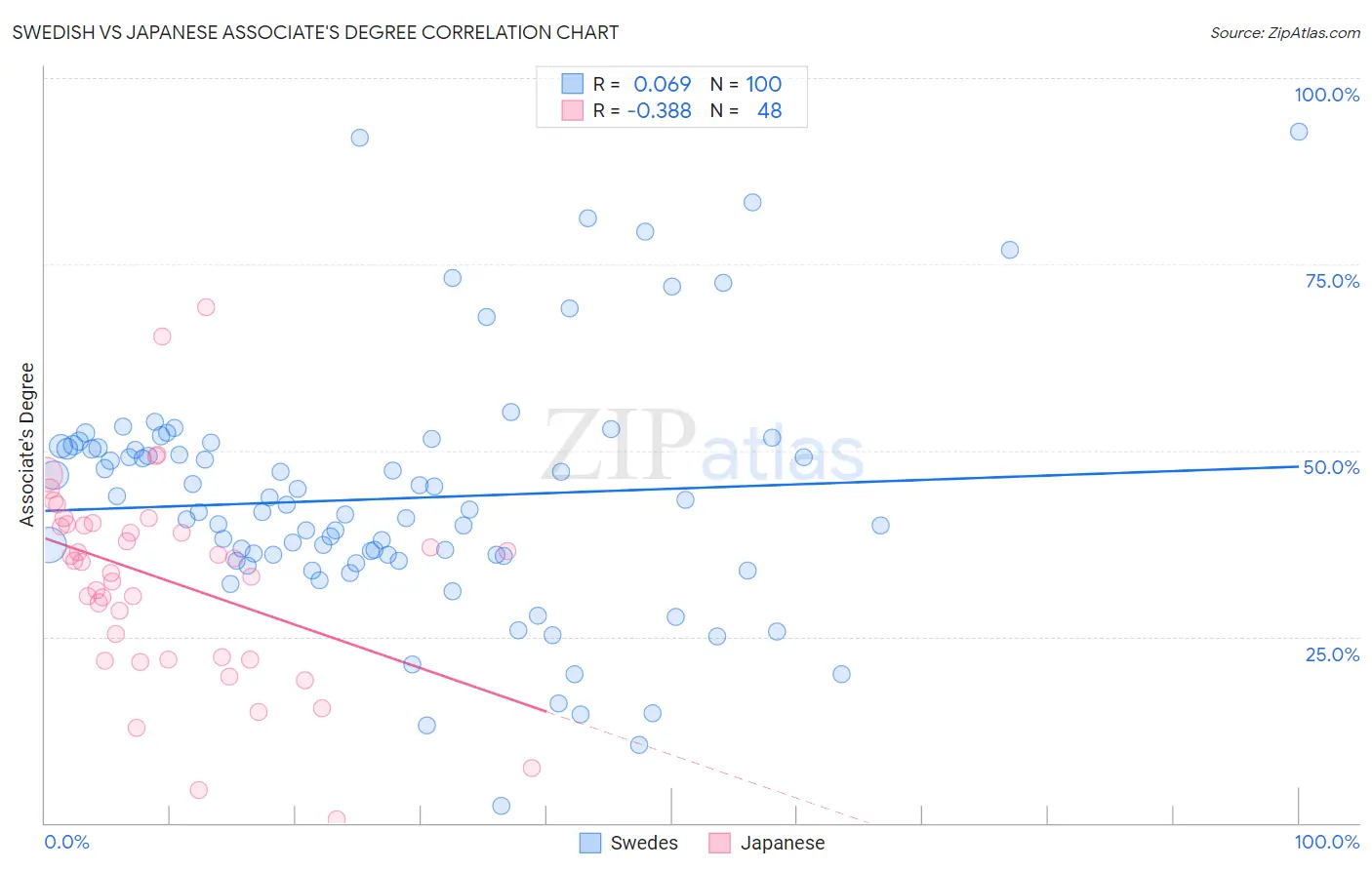 Swedish vs Japanese Associate's Degree