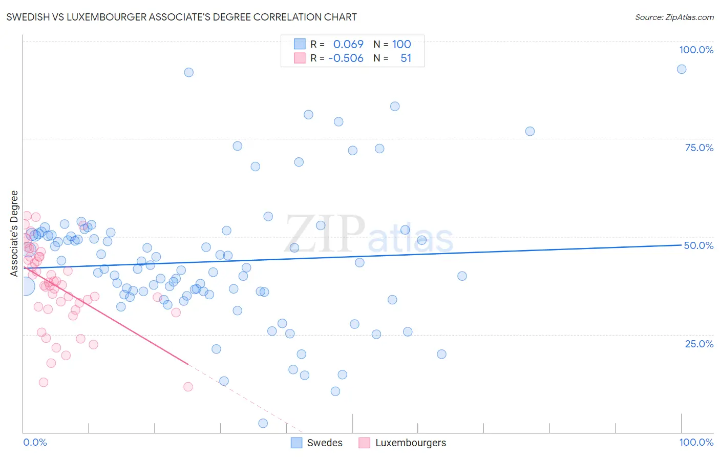 Swedish vs Luxembourger Associate's Degree