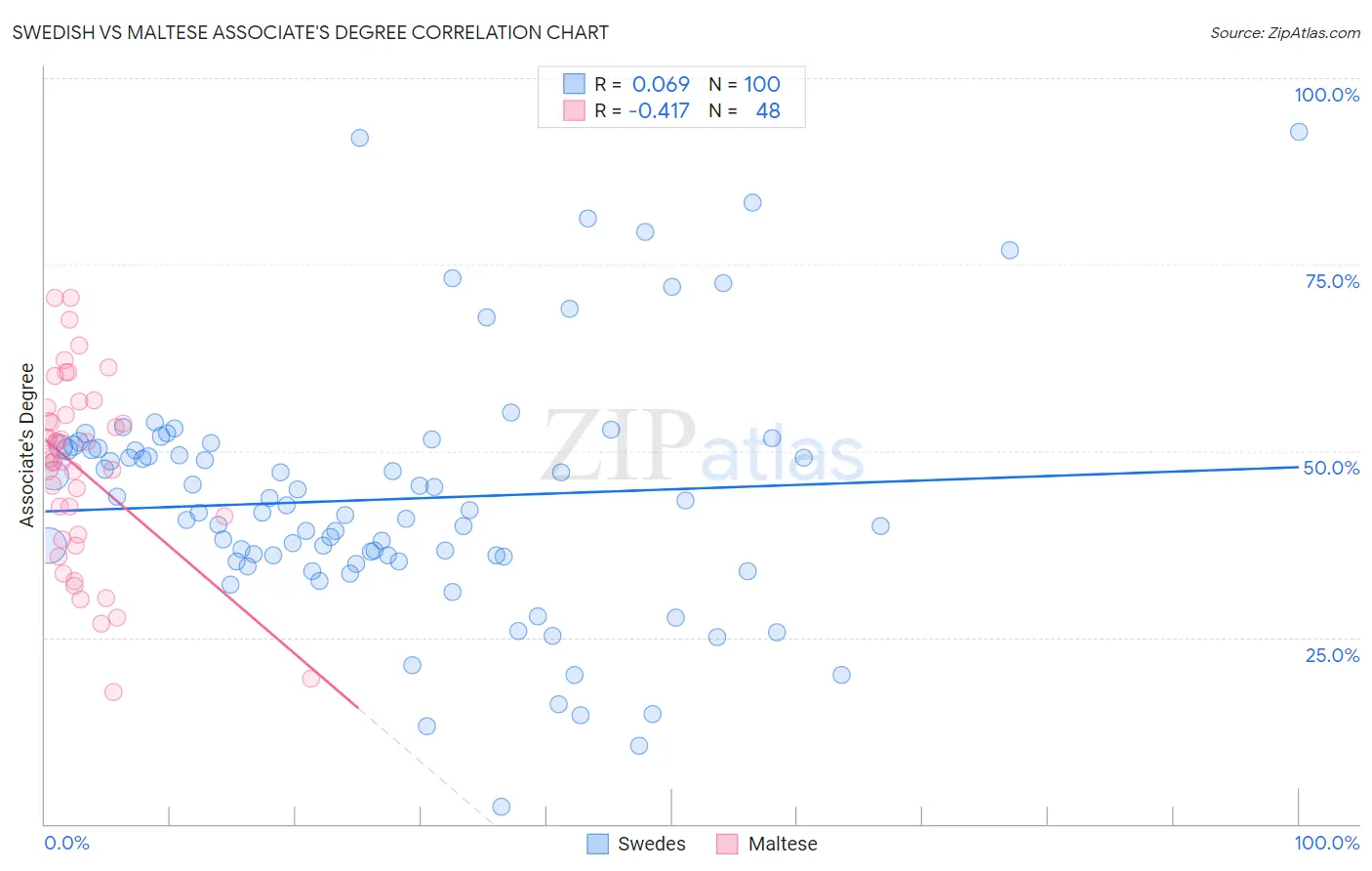 Swedish vs Maltese Associate's Degree