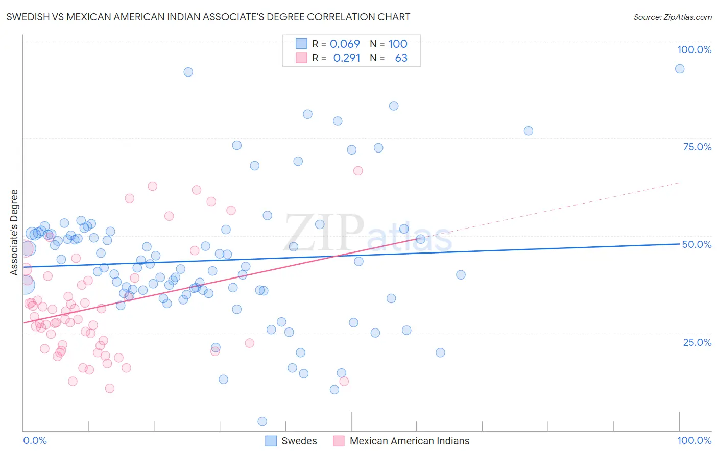 Swedish vs Mexican American Indian Associate's Degree