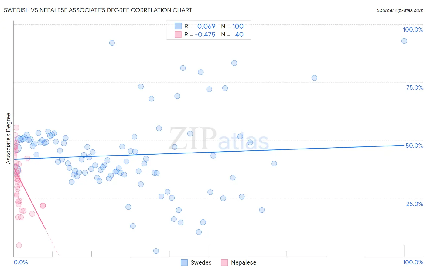 Swedish vs Nepalese Associate's Degree