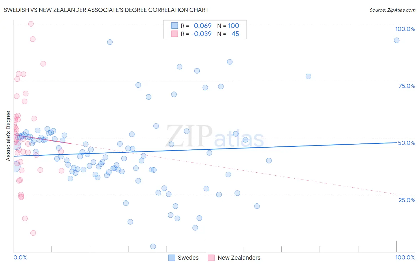 Swedish vs New Zealander Associate's Degree