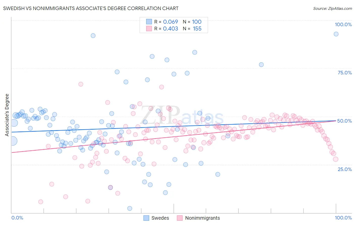 Swedish vs Nonimmigrants Associate's Degree