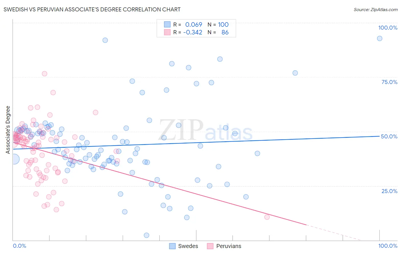 Swedish vs Peruvian Associate's Degree