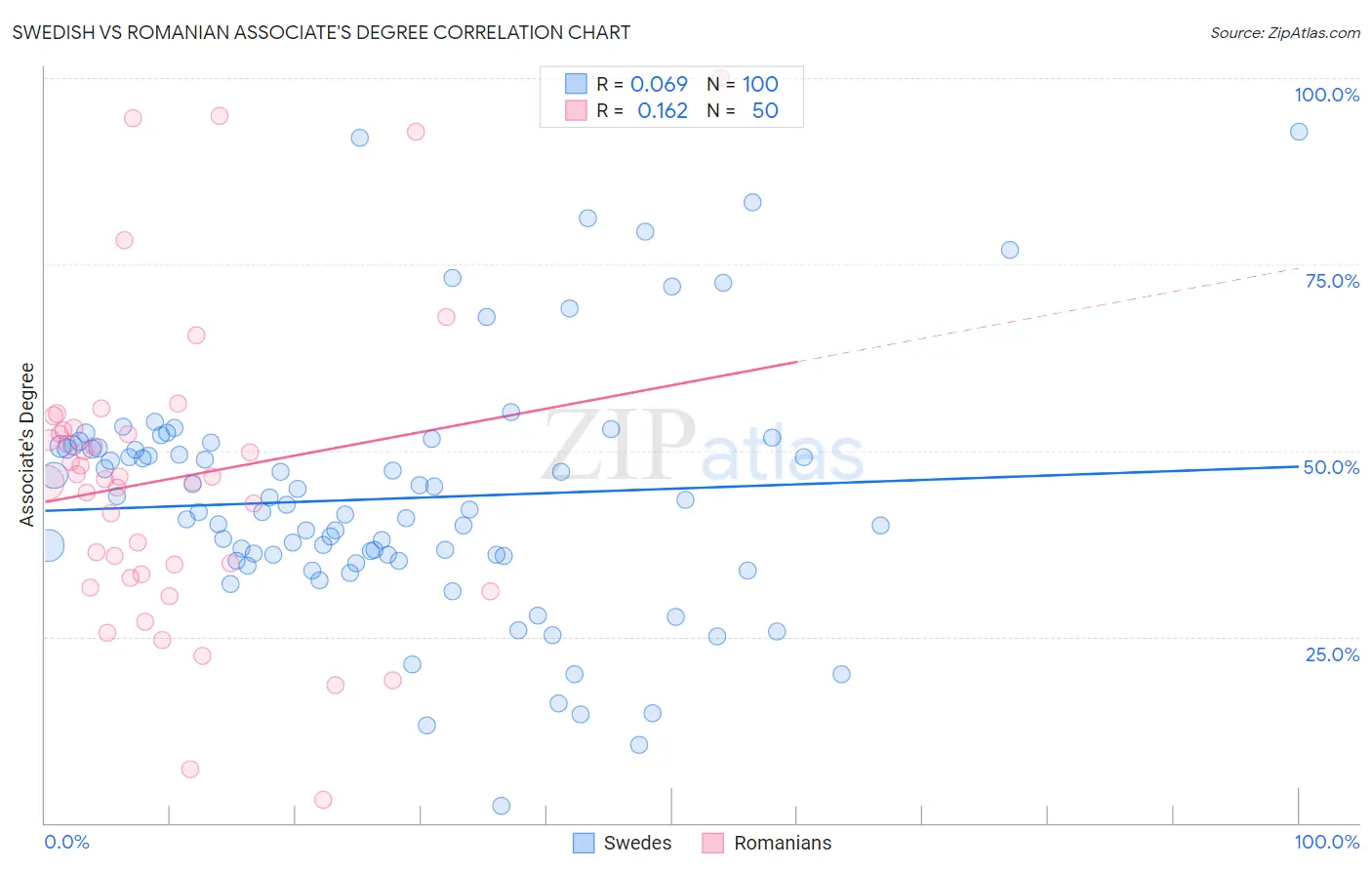 Swedish vs Romanian Associate's Degree