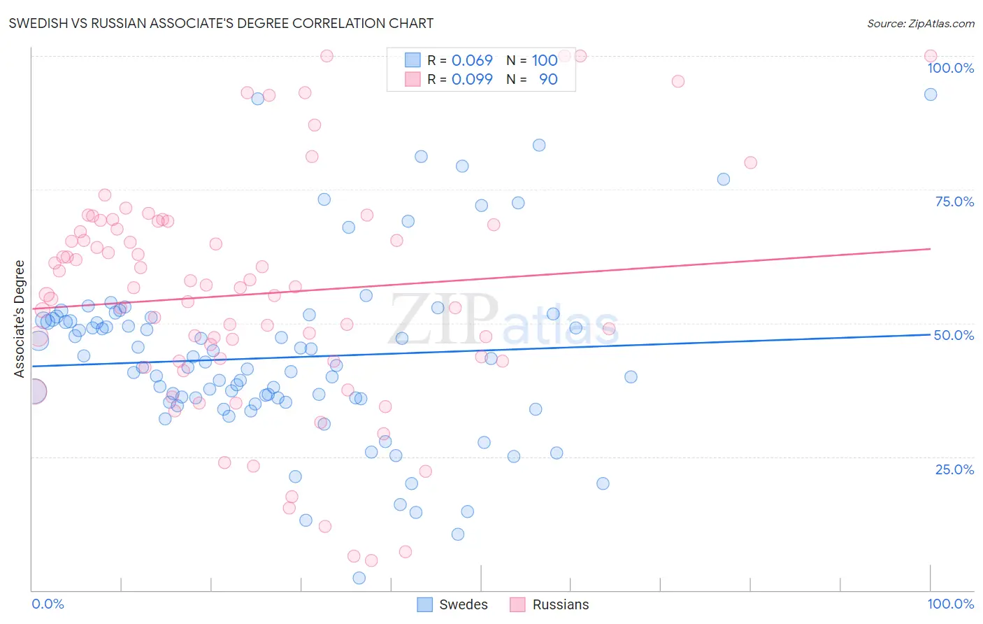 Swedish vs Russian Associate's Degree