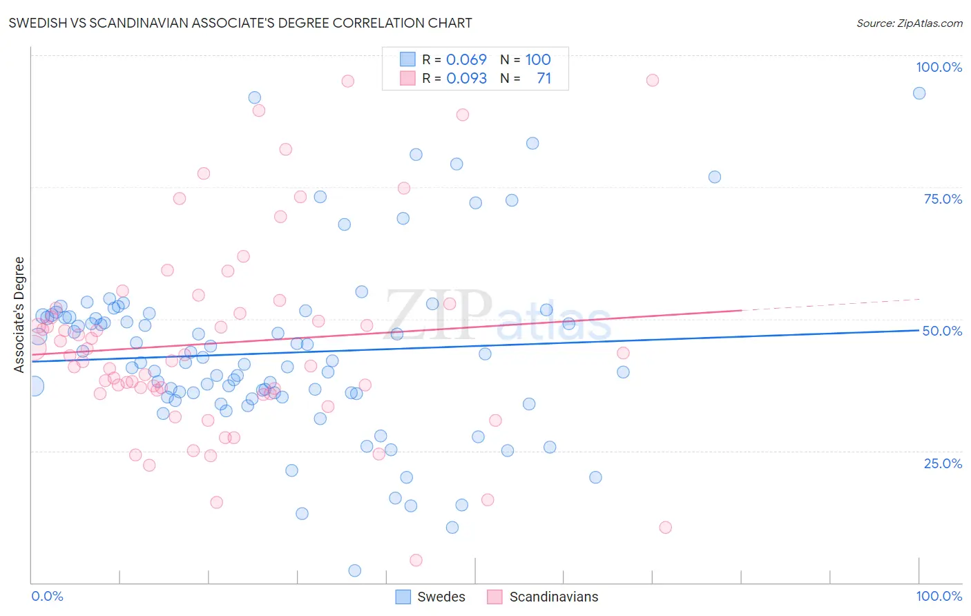 Swedish vs Scandinavian Associate's Degree