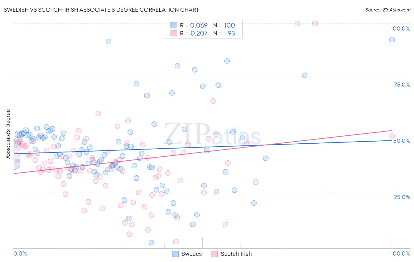 Swedish vs Scotch-Irish Associate's Degree
