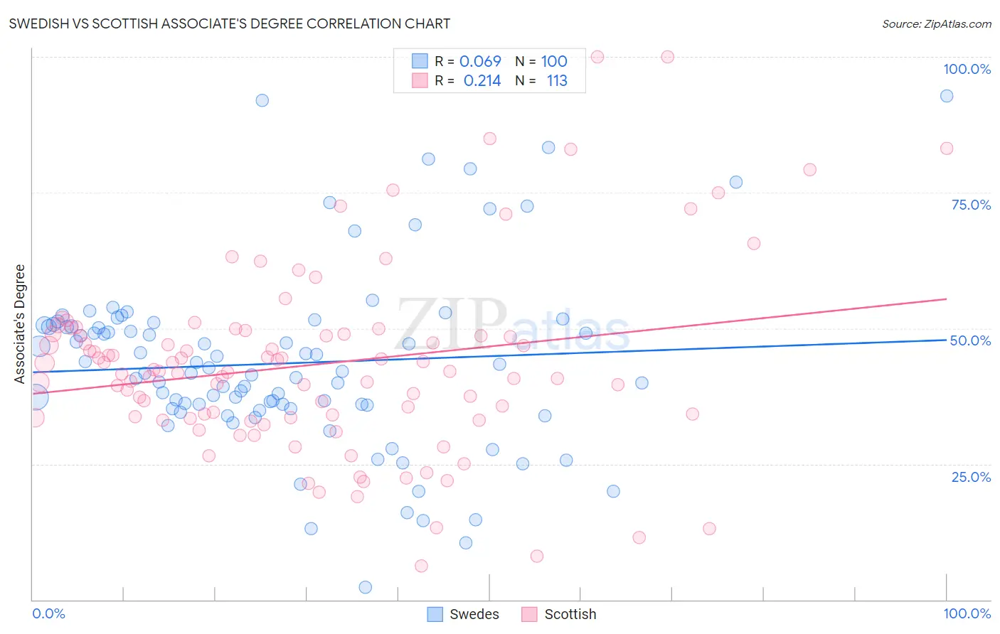 Swedish vs Scottish Associate's Degree