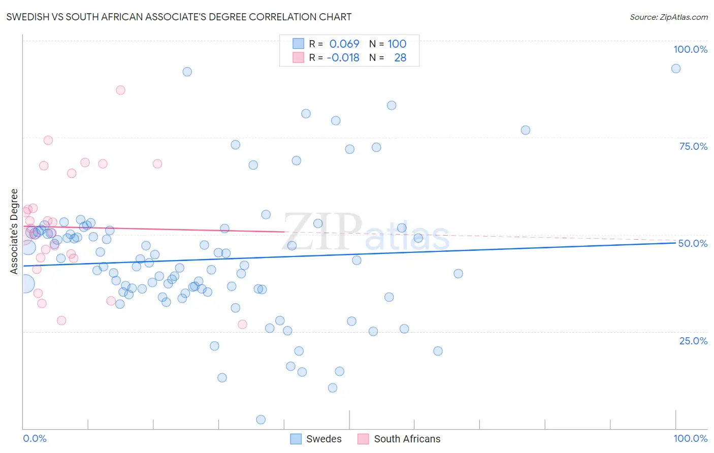 Swedish vs South African Associate's Degree