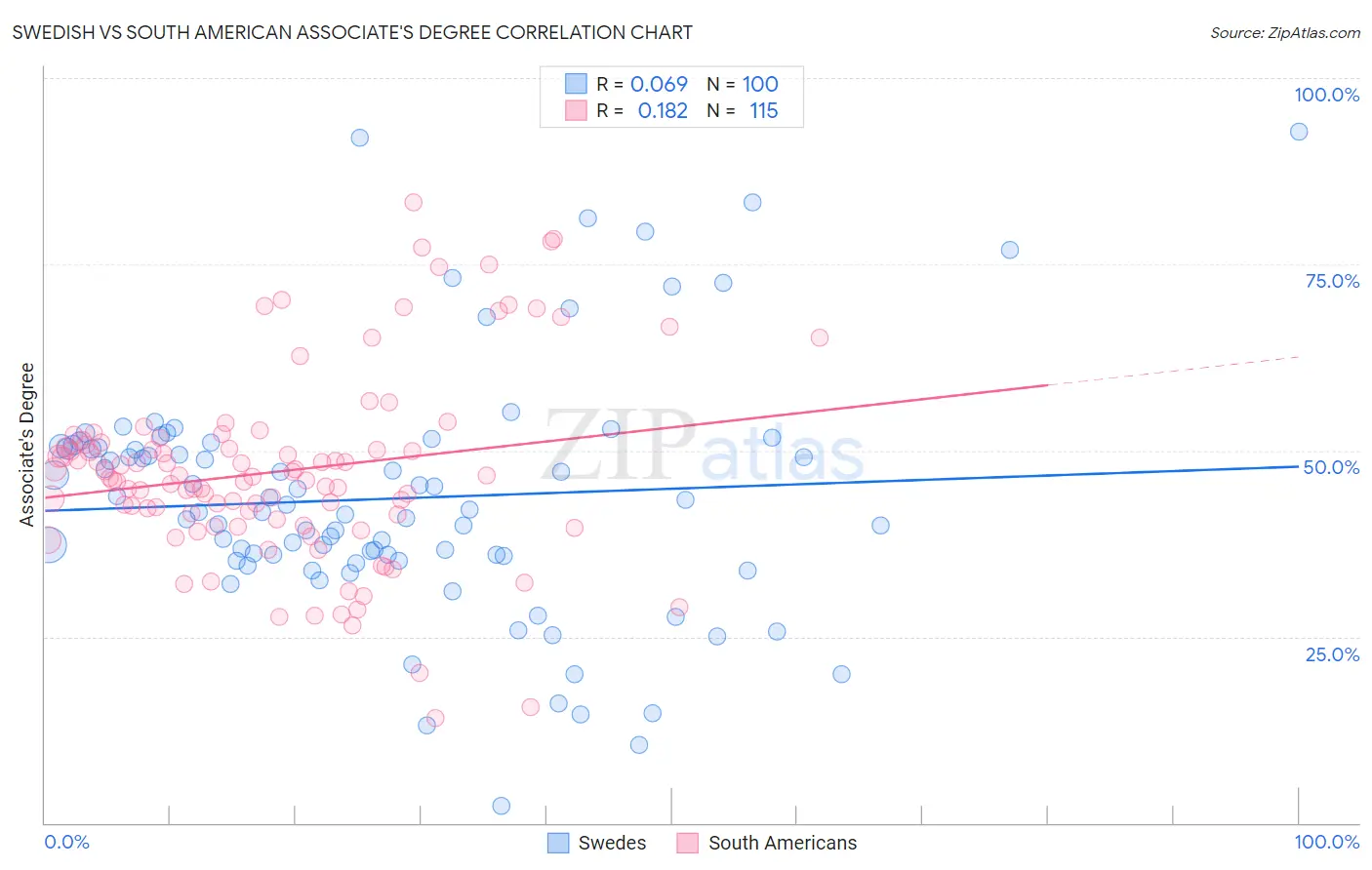 Swedish vs South American Associate's Degree
