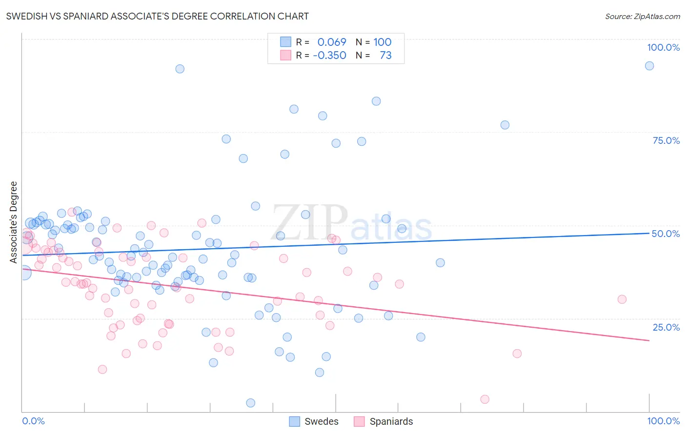 Swedish vs Spaniard Associate's Degree