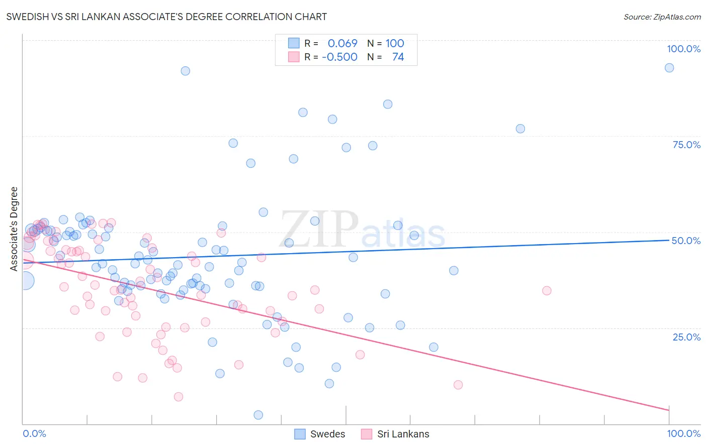 Swedish vs Sri Lankan Associate's Degree
