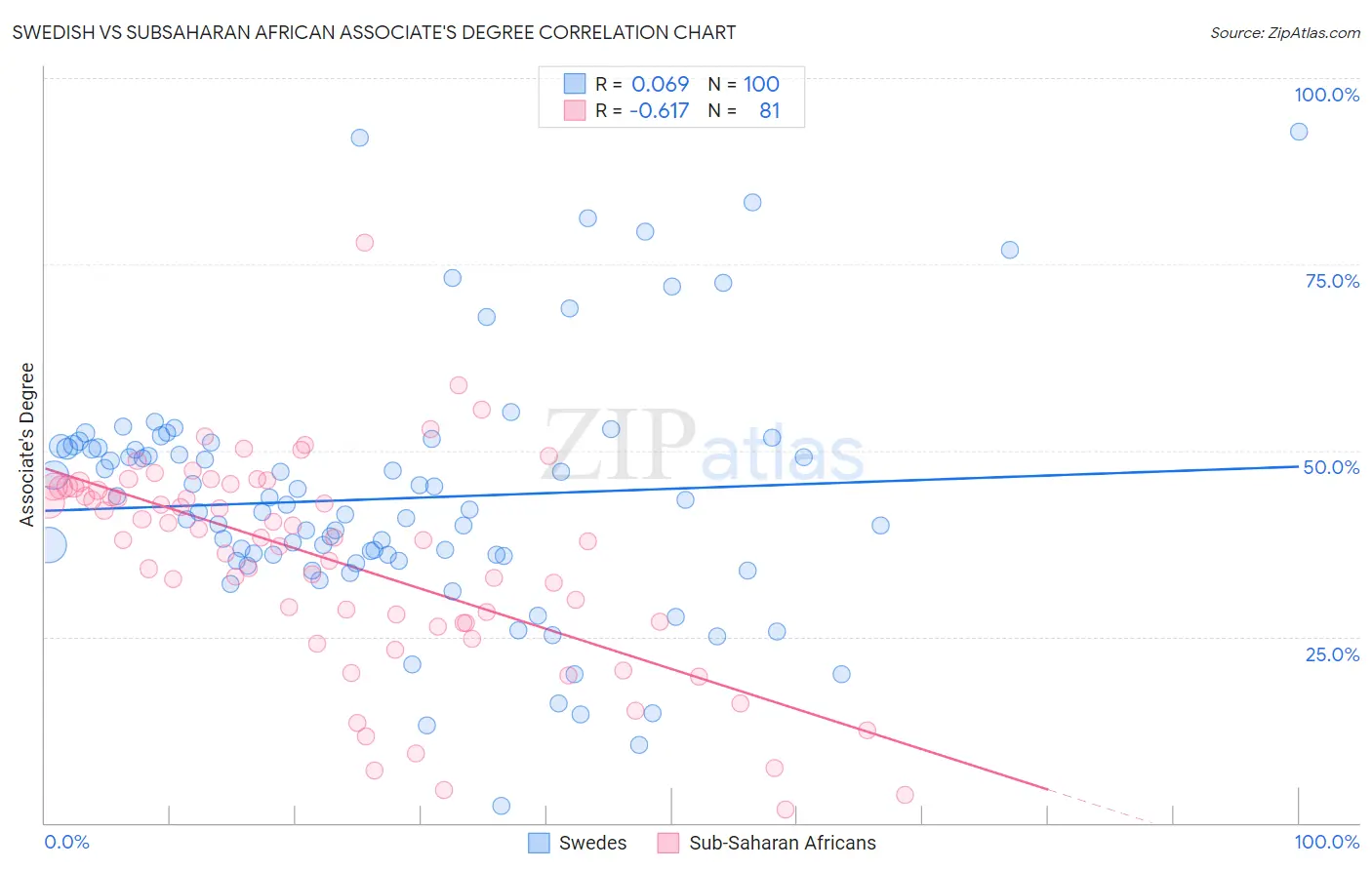 Swedish vs Subsaharan African Associate's Degree