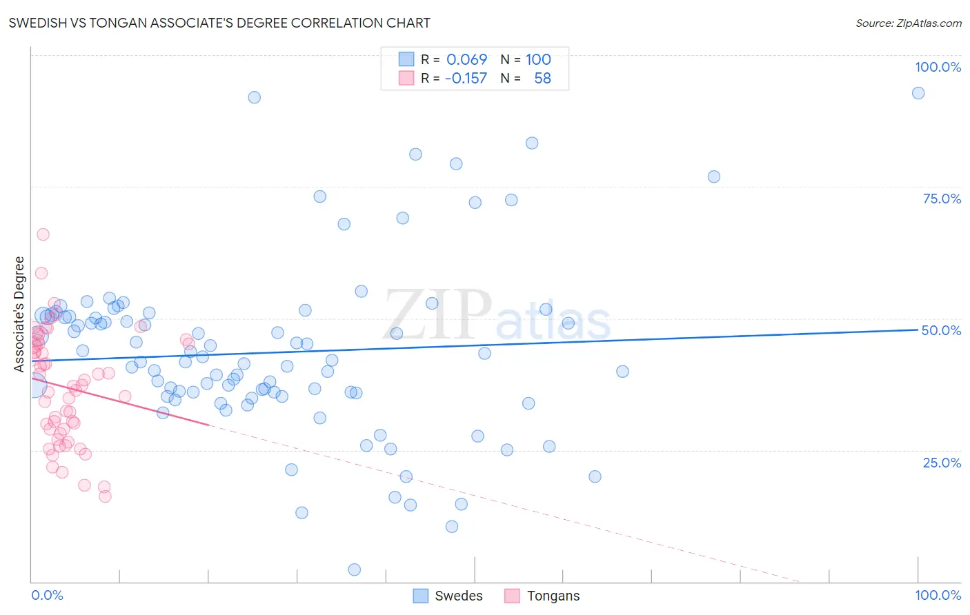 Swedish vs Tongan Associate's Degree