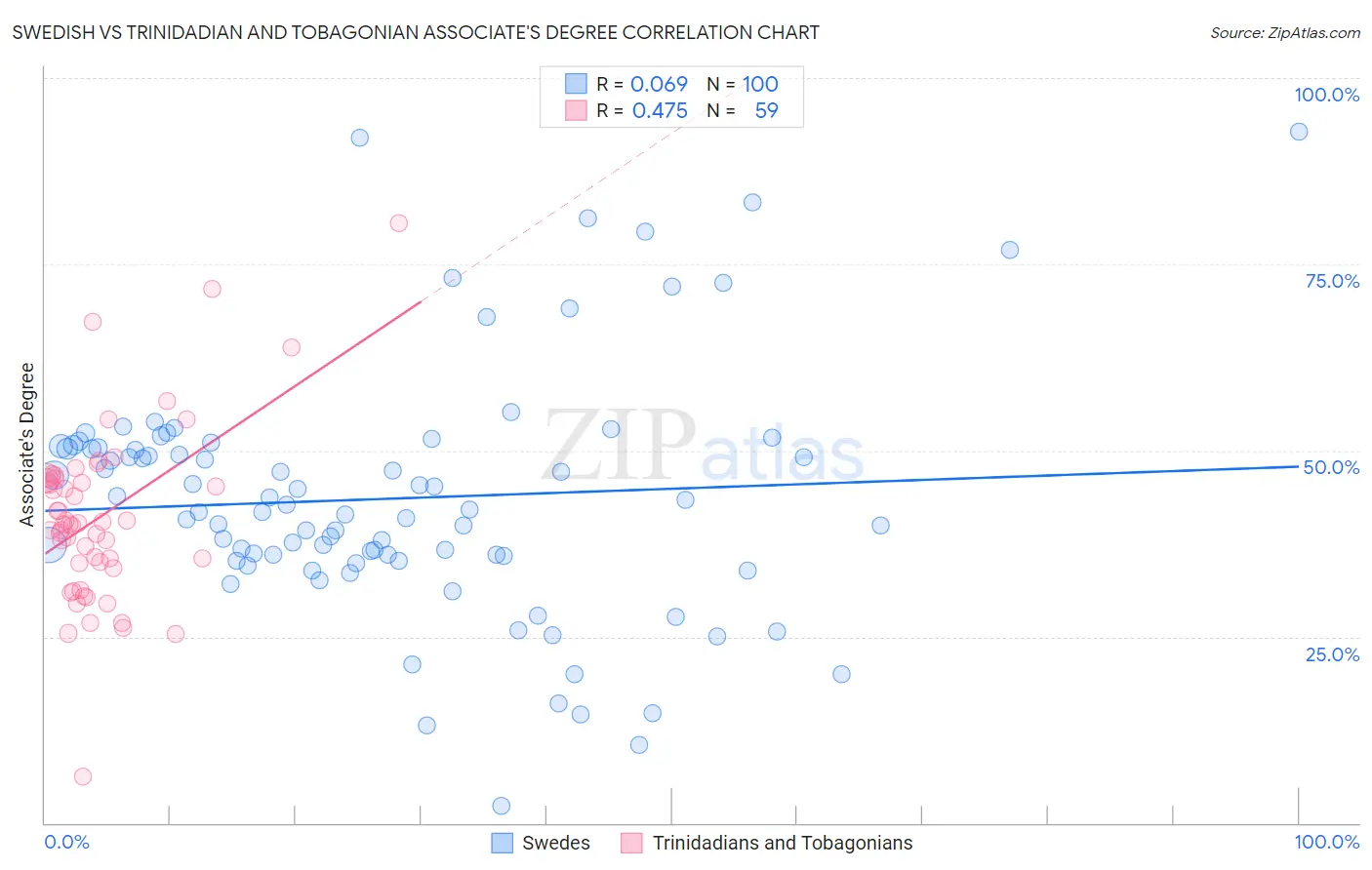 Swedish vs Trinidadian and Tobagonian Associate's Degree