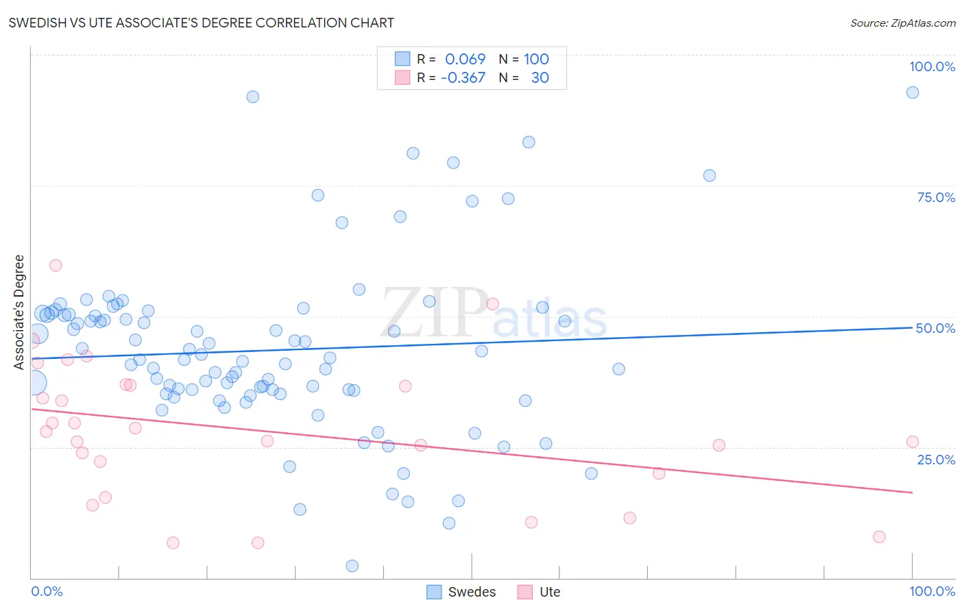 Swedish vs Ute Associate's Degree