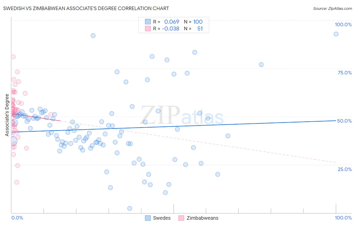 Swedish vs Zimbabwean Associate's Degree