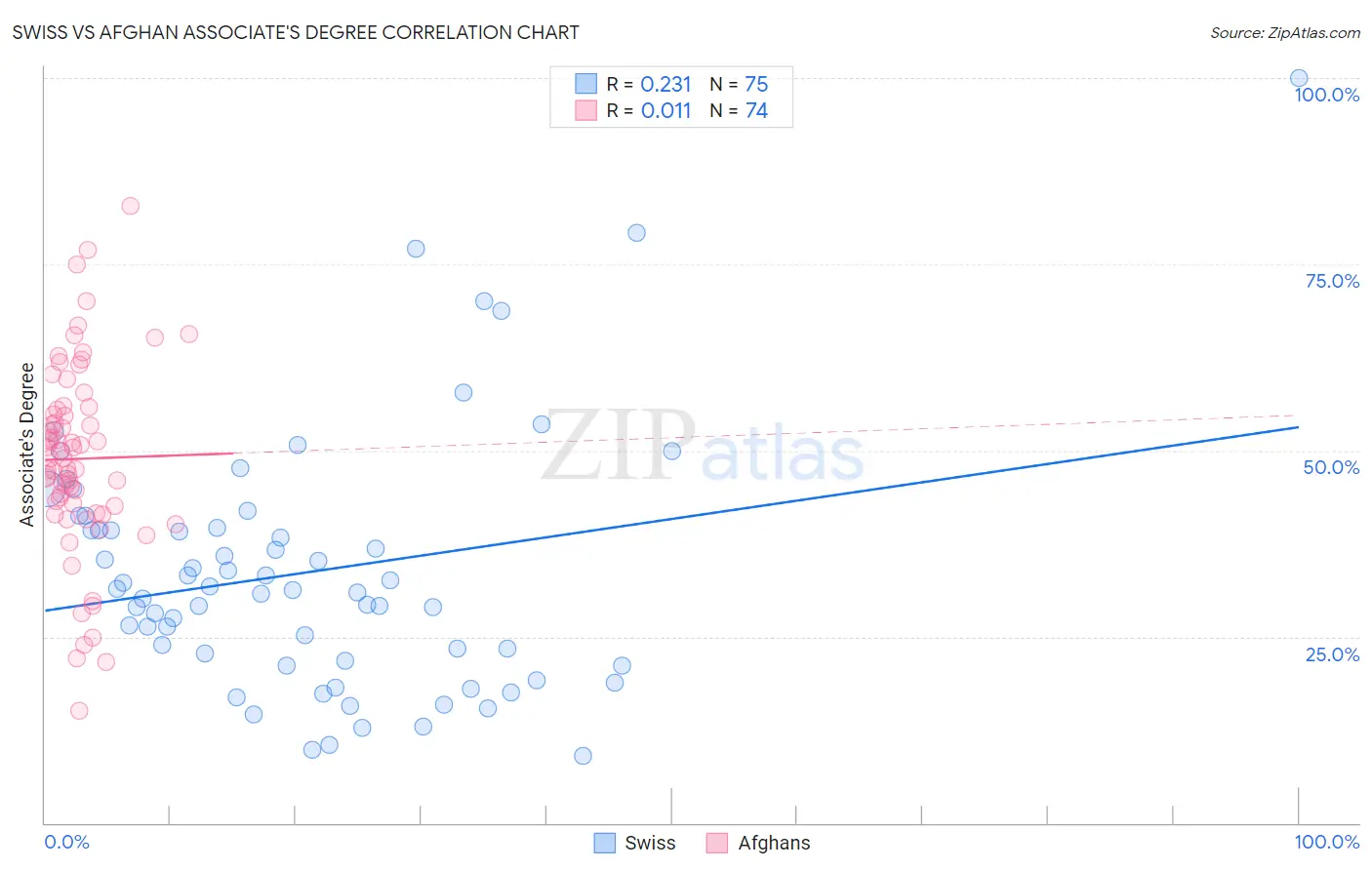 Swiss vs Afghan Associate's Degree